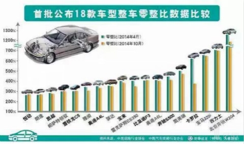 首批公布18款車(chē)型整車(chē)零數比數據比較 