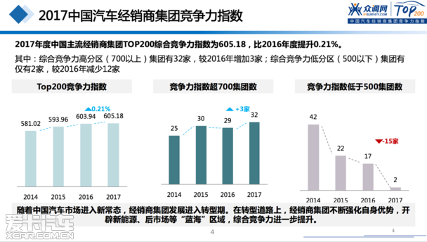 2017汽車(chē)經(jīng)銷(xiāo)商集團競爭力TOP200強發(fā)布
