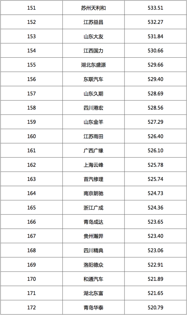 2017汽車(chē)經(jīng)銷(xiāo)商集團競爭力TOP200強發(fā)布
