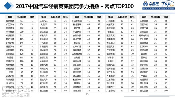 2017汽車(chē)經(jīng)銷(xiāo)商集團競爭力TOP200強發(fā)布