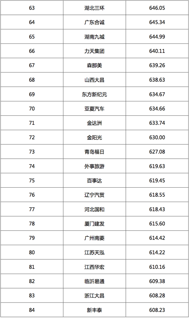 2017汽車(chē)經(jīng)銷(xiāo)商集團競爭力TOP200強發(fā)布