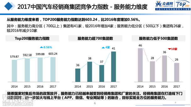 2017汽車(chē)經(jīng)銷(xiāo)商集團競爭力TOP200強發(fā)布