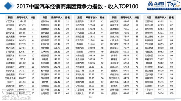 2017汽車(chē)經(jīng)銷(xiāo)商集團競爭力TOP200強發(fā)布
