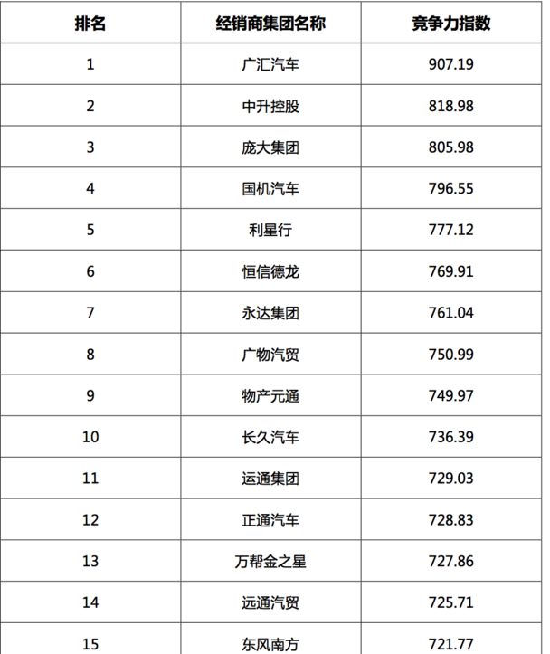 2017汽車(chē)經(jīng)銷(xiāo)商集團競爭力TOP200強發(fā)布