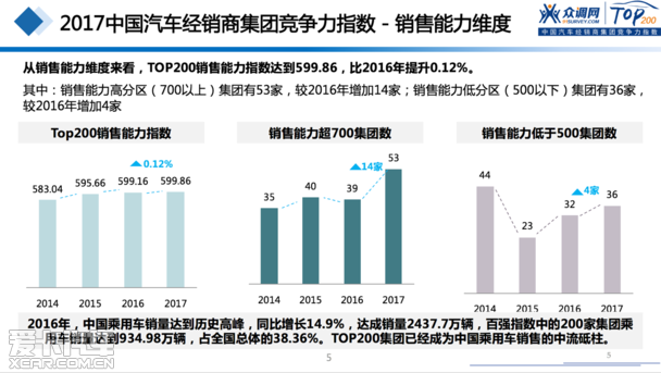 2017汽車(chē)經(jīng)銷(xiāo)商集團競爭力TOP200強發(fā)布