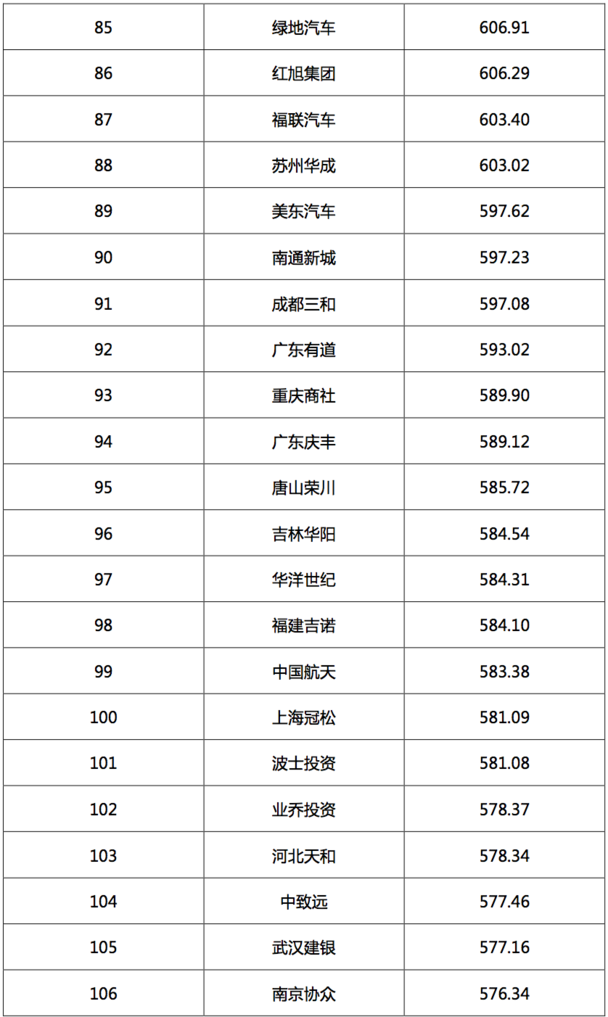 2017汽車(chē)經(jīng)銷(xiāo)商集團競爭力TOP200強發(fā)布