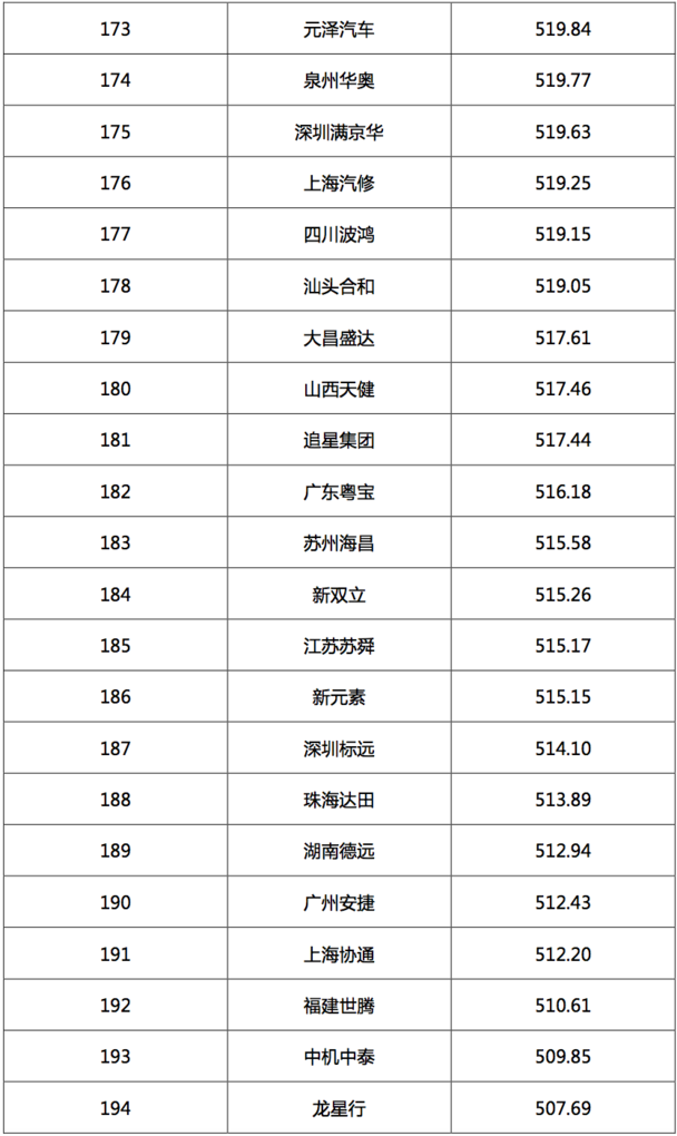 2017汽車(chē)經(jīng)銷(xiāo)商集團競爭力TOP200強發(fā)布