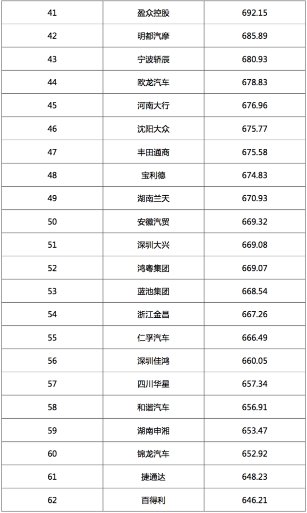 2017汽車(chē)經(jīng)銷(xiāo)商集團競爭力TOP200強發(fā)布