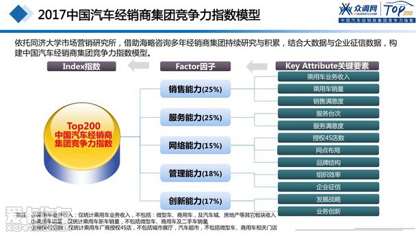 2017汽車(chē)經(jīng)銷(xiāo)商集團競爭力TOP200強發(fā)布
