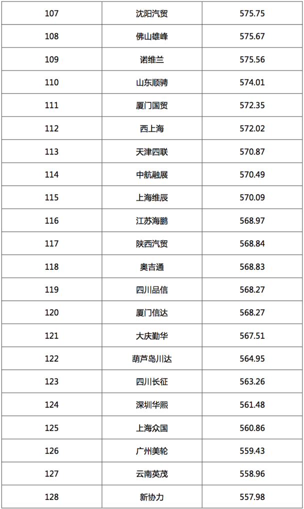 2017汽車(chē)經(jīng)銷(xiāo)商集團競爭力TOP200強發(fā)布