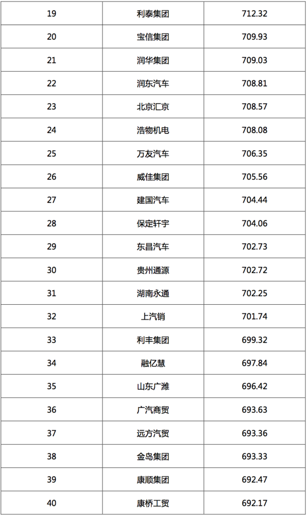 2017汽車(chē)經(jīng)銷(xiāo)商集團競爭力TOP200強發(fā)布