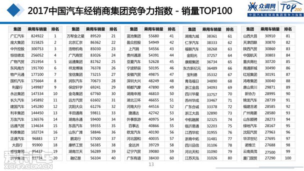 2017汽車(chē)經(jīng)銷(xiāo)商集團競爭力TOP200強發(fā)布