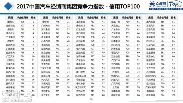 2017汽車(chē)經(jīng)銷(xiāo)商集團競爭力TOP200強發(fā)布