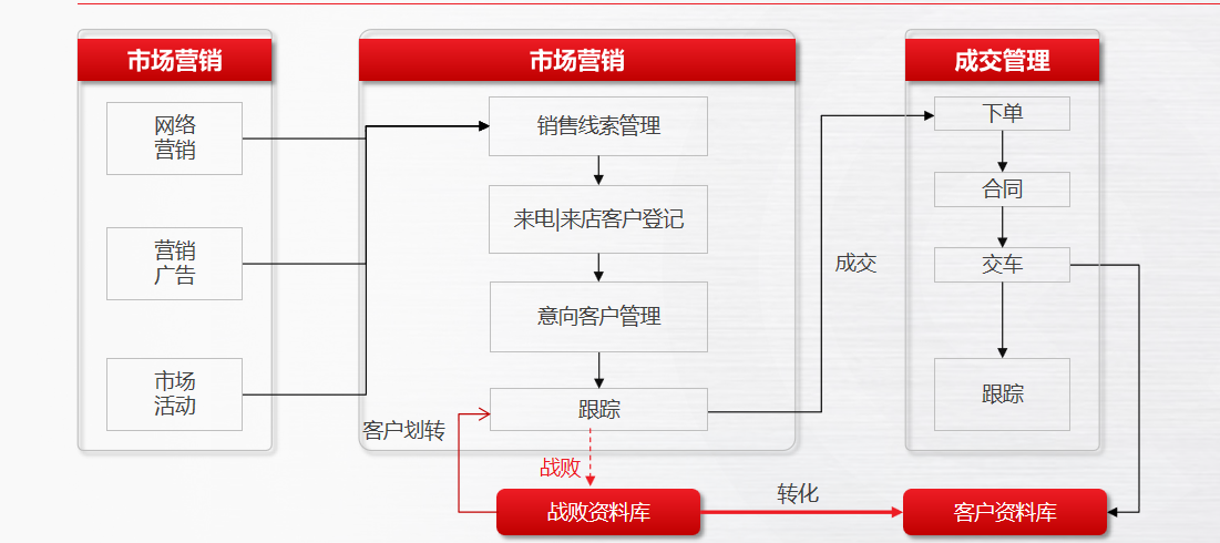 啟擎智能營(yíng)銷(xiāo)管理系統